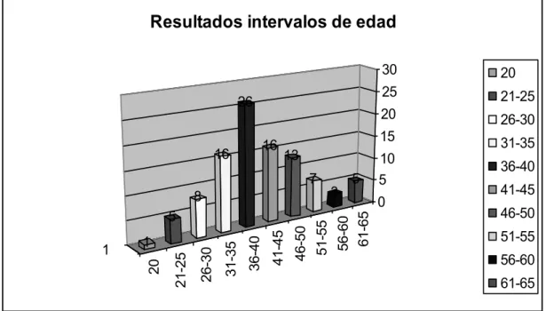 Figura 3. Intervalos de edad  