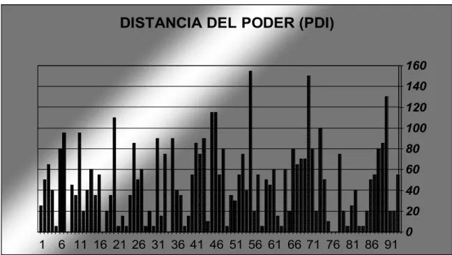 Figura 10. Resultados dimensión Distancia del poder (PDI) en  Galicia 