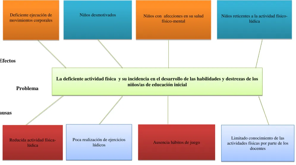Gráfico 1.1 Árbol de problemas    