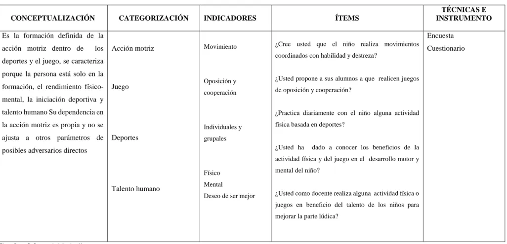 Cuadro 3.2: variable indirecta  Fuente: La Investigación  