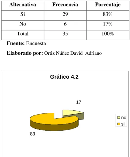 Gráfico 4.2 