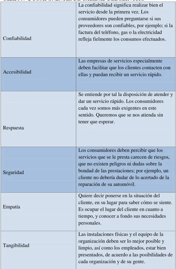 Cuadro N° 2 COMPONENTES DE CALIDAD DEL SERVICIO 