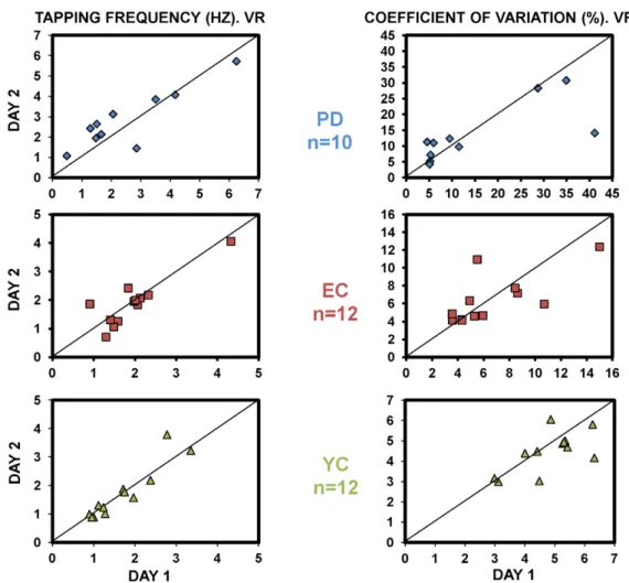 Figure 3. Scatter plot comparing execution between days in the VR environment. The figure illustrates the motor behavior on the first and second days of evaluation for each group and for both variables (Tapping Frequency left panel, CV right panel)