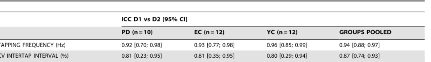 Table 2. Mean difference between days for both the tapping frequency and the CV during VR testing.