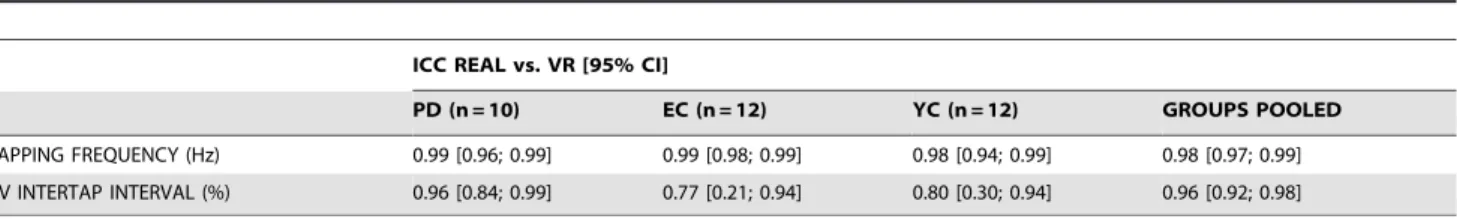 Table 3. ICC between Real and VR testing in the different groups.