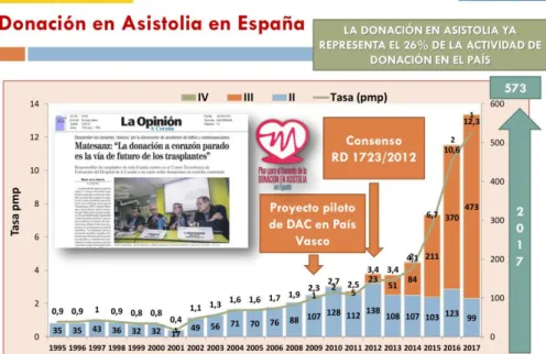 Ilustración 5- Donación de órganos en España 2017 