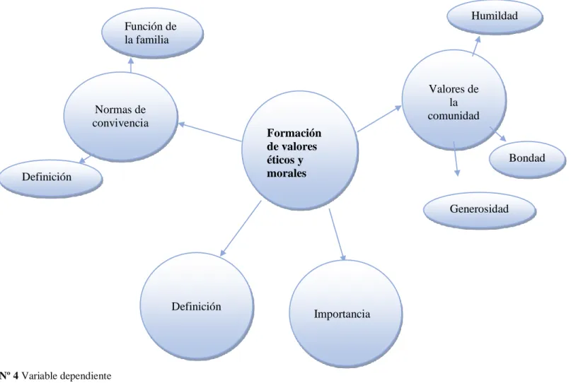 Gráfico Nº 4 Variable dependiente 