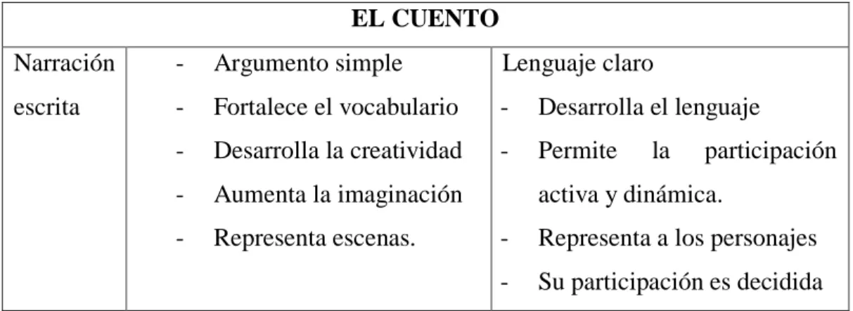 Cuadro Nº 1 El cuento  Fuente:  