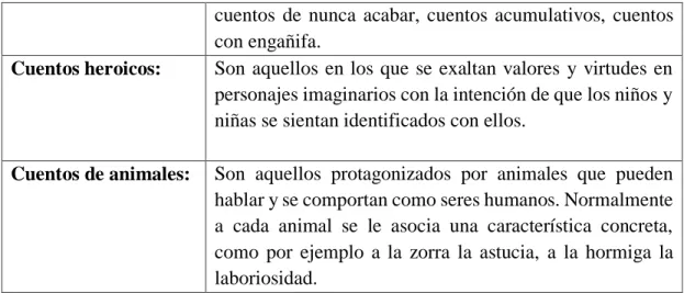 Cuadro Nº 3 Tipos de cuento  Fuente:  