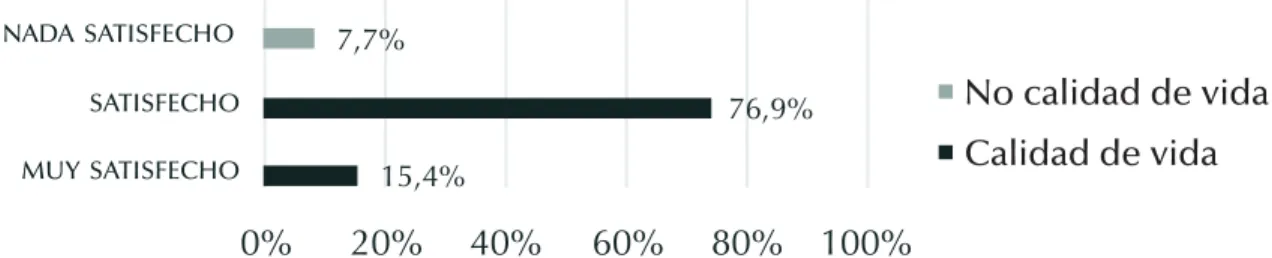 Figura 3: Relación entre satisfacción con la distribución del tiempo y calidad de vida.
