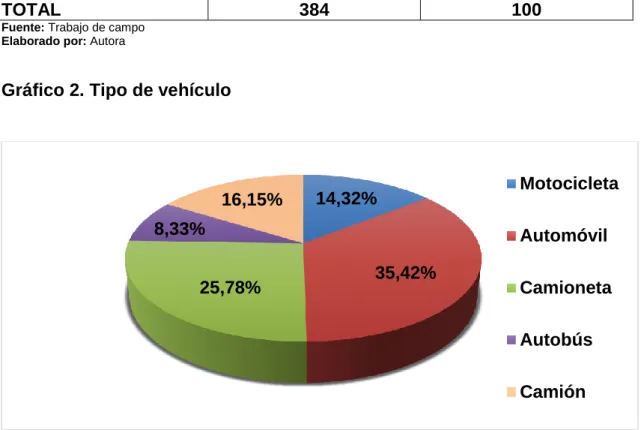 Gráfico 2. Tipo de vehículo 