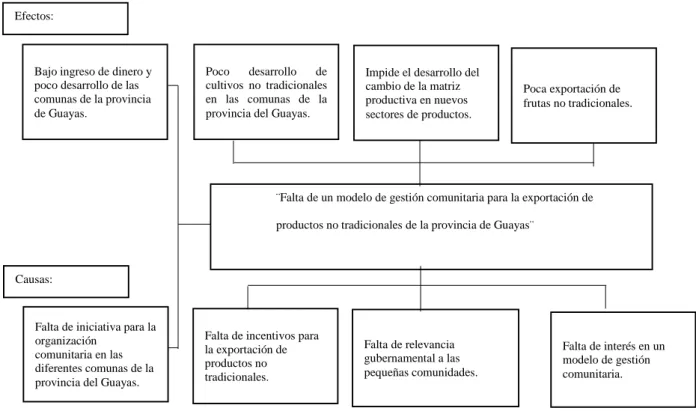 Figura 1 Árbol de problemas 