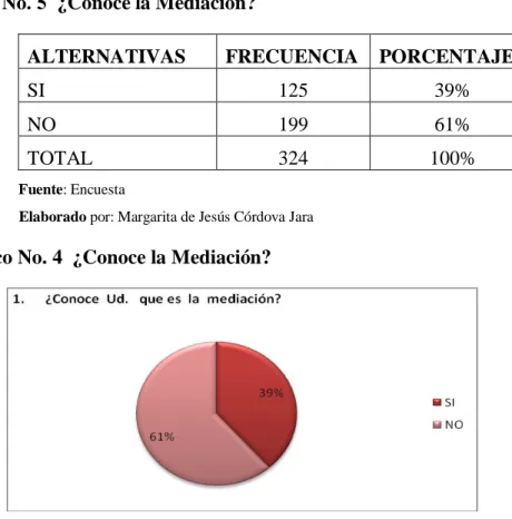 Tabla No. 5  ¿Conoce la Mediación? 