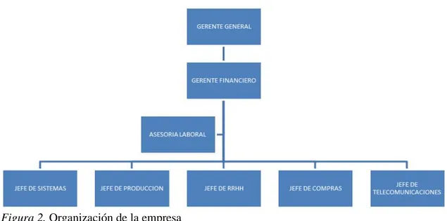 Figura 2. Organización de la empresa Fuente: https://maps.here.com/