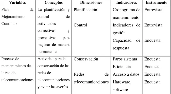 Tabla 2. Operacionalización de las Variables.