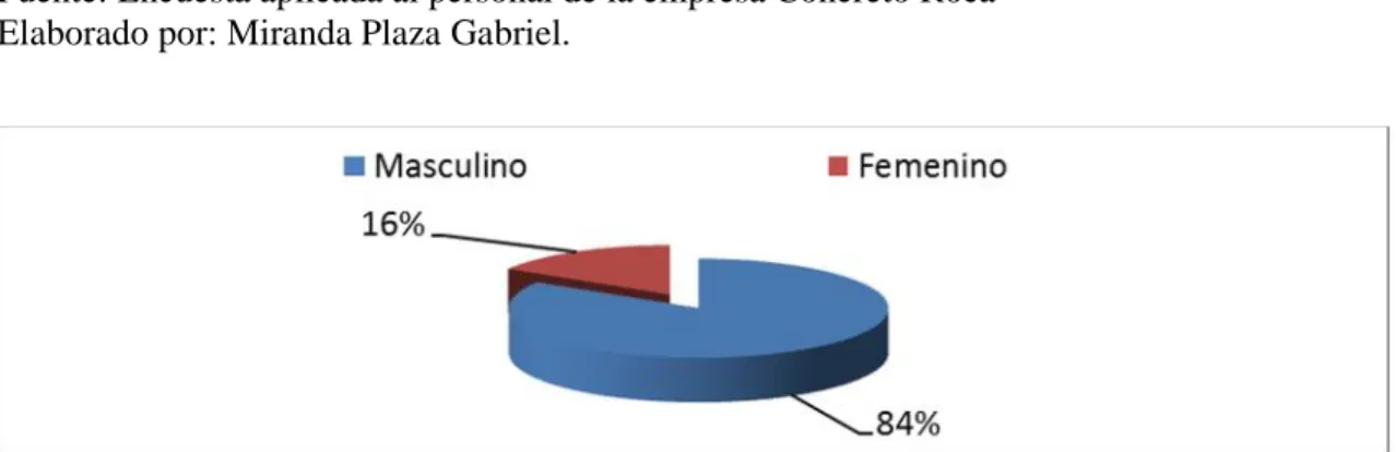 Figura 3.Género