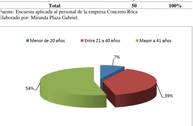 Figura 4.Edad