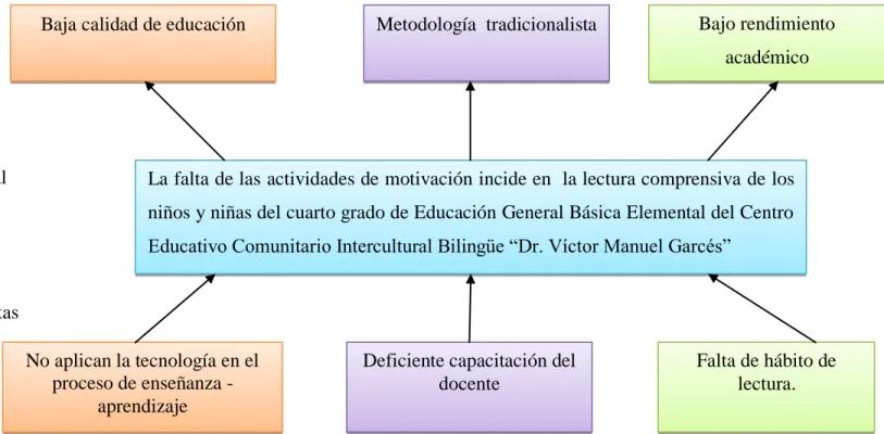 Cuadro Nº 1  Árbol de Problemas 