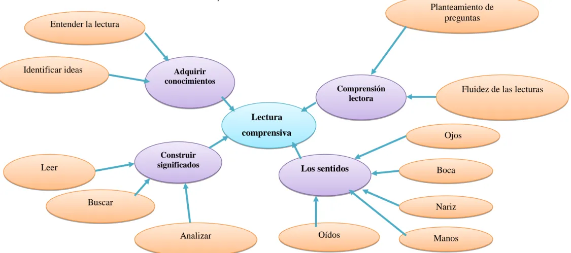 Gráfico Nº 3Constelación de ideas de la Variable Dependiente 
