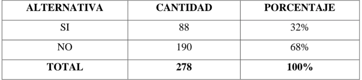 Tabla No. 6 Pregunta No. 2 