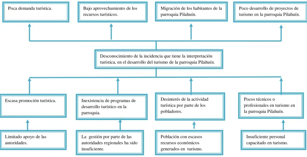 Gráfico 1. Árbol de problemas
