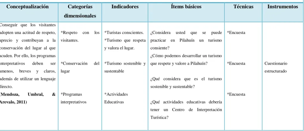 Cuadro 2 Variable Independiente Interpretación Turística 