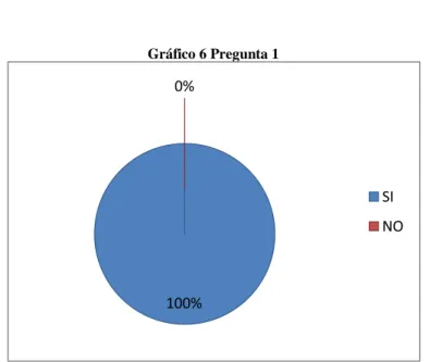 Gráfico 6 Pregunta 1 