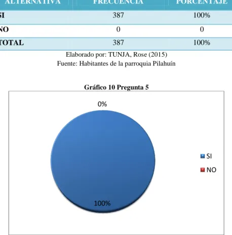 Cuadro 10 Tabulación  Pregunta 5 