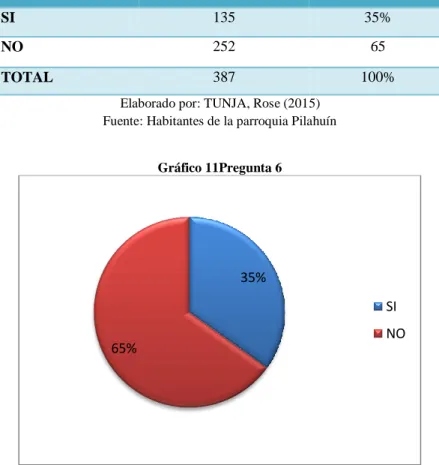 Gráfico 11Pregunta 6 