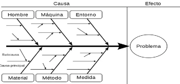 Figura 2. Ejemplo Diagrama Ishikawa. Información tomada de investigación de campo. Elaborado por el  autor.