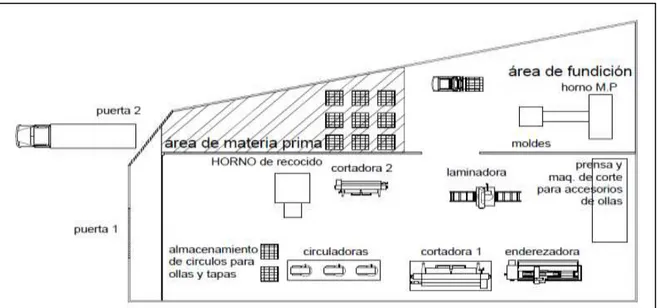 Figura 4. Distribución de planta actual de la empresa. Información tomada de Induollas S.A