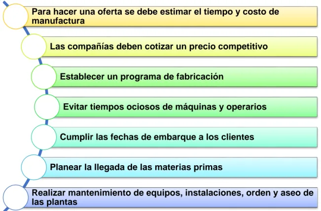 Figura  3.  Importancia  del  estudio  del  trabajo.  Información  adaptada  de  (Ingeniería  industrial: 