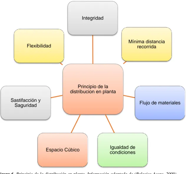 Figura 6.  Principio de  la distribución en planta. Información adaptada de  (Palacios  Acero, 2009)