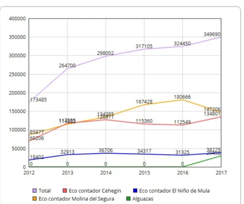 Tabla 2. Usuarios de la Vía Verde del Noroeste. 