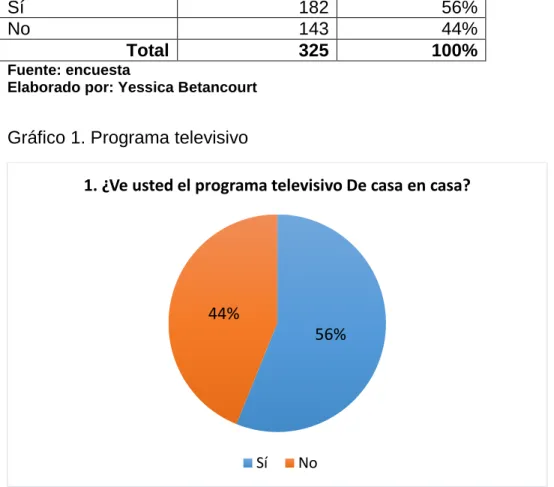 Gráfico 1. Programa televisivo 