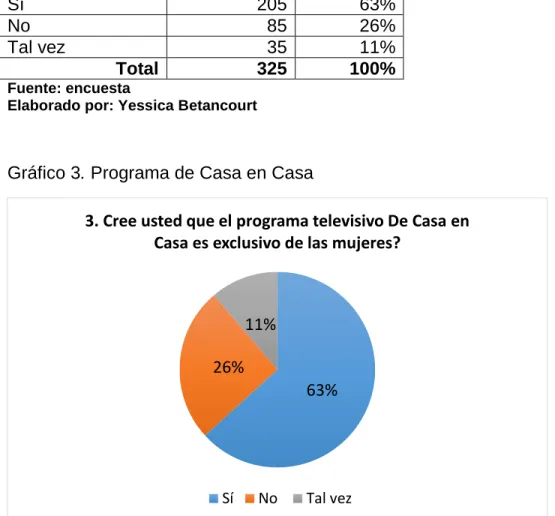 Gráfico 3. Programa de Casa en Casa 