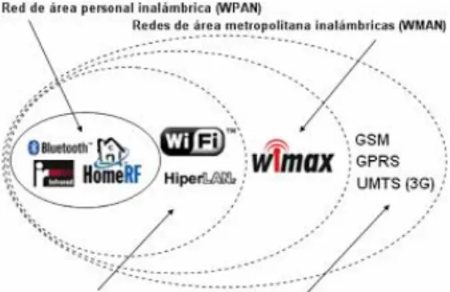 GRÁFICO 2 : Esquema de los tipos de redes Inalámbricas