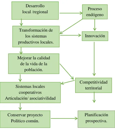 Figura 3. Procesos de desarrollo en forma competitiva Tomado del libro Desarrollo Económico local y  competitividad del territorio, elaborado por Silva (2005, pág