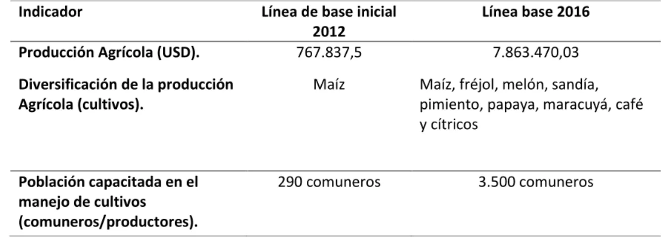 Tabla 5. Base Agrícola Comparación 2012 y 2016. 
