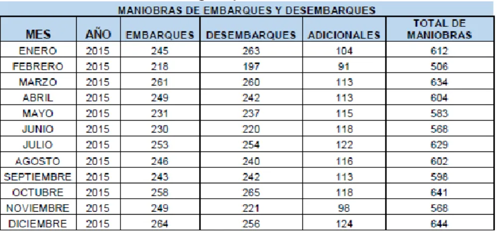 Tabla 8- Título: Autoridad Portuaria de Guayaquil: Maniobras embarques,  desembarques y adicionales, 2015 