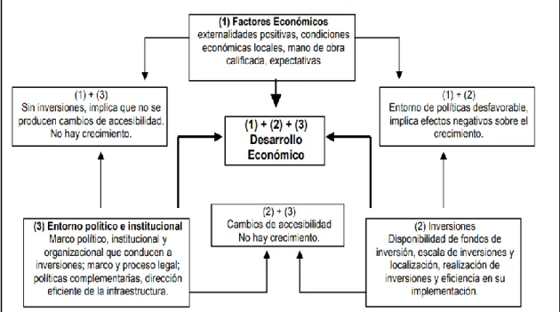 Gráfico 1Condiciones para el crecimiento económico