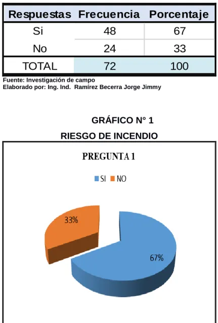 GRÁFICO N° 1  RIESGO DE INCENDIO 