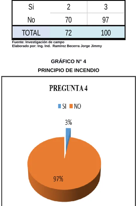 GRÁFICO N° 4  PRINCIPIO DE INCENDIO 