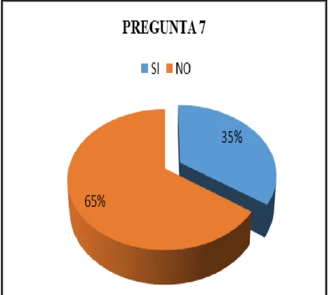 GRÁFICO N° 7  EXTINTOR DE INCENDIO 