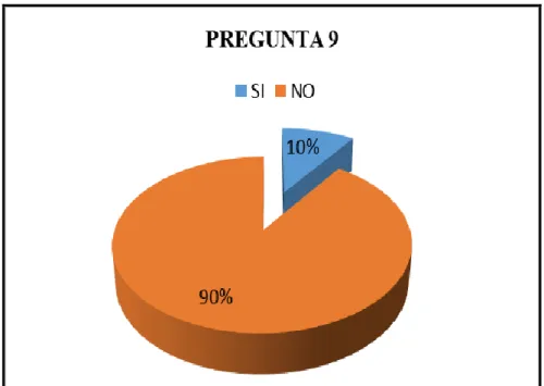 GRÁFICO N° 9 
