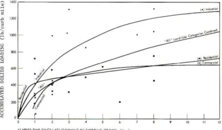 Figure 1.2. Accumulated solids load with respect to the elapsed time since last cleaning by  sweeping or rain (Sartor and Boyd, 1972)