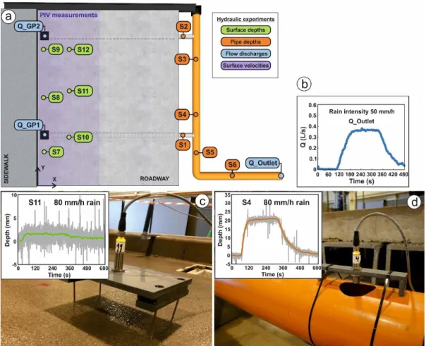 Figure  1.14.  Surface  and  in-pipe  depth,  flow  discharge,  and  surface  velocity  measuring  points in hydraulic experiments (a)