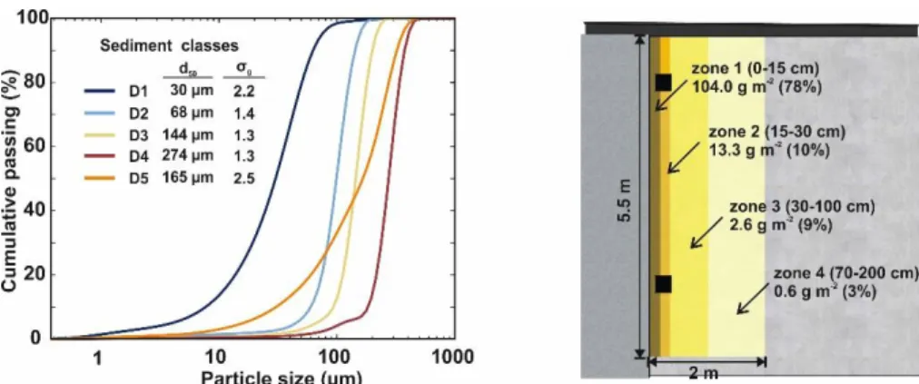 Figure  1.16.  Measuring  points  and  variables  for  the  wash-off  and  sediment  transport  experiments