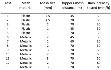 Table 3.1. Configurations of the tests performed during rainfall simulator calibration