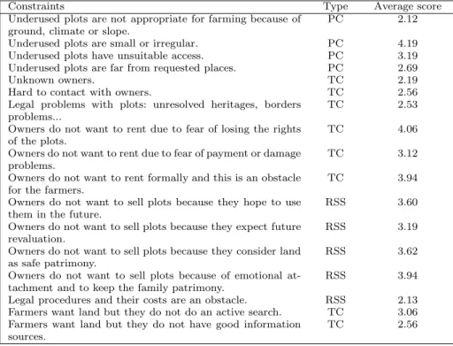 Table 3: Scores (1-5) of the constraints that hamper land mobility (PC: Physical Constraints, TC: Transaction Costs, RSS: Retention from Supply Side)